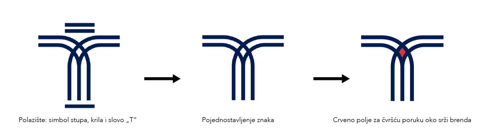 Proces razvoja znaka TENO - od stupa i krila do slova T